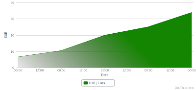 Grafico dei risultati della quarta settimana