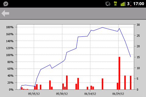 Messaggio di MetaTrader sulla distanza minima per stop loss e take profit