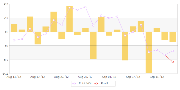 Risultati di RobinVOL al 13 settembre