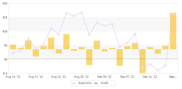 Risultati di RobinVOL al 14 settembre dopo 30 giorni