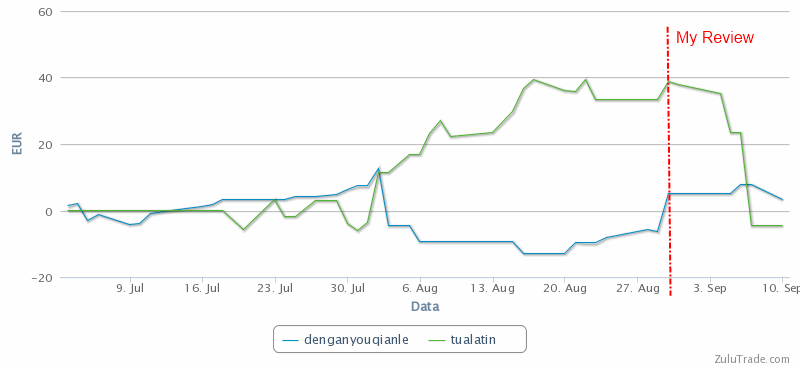 Grafico con un crollo improvviso
