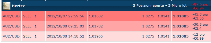 Grafico di un fornitore di segnali ZuluTrade