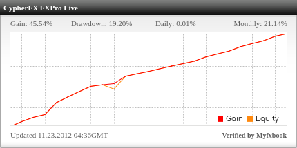 Grafico myfxbook dell’account CypherFX