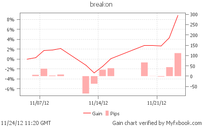 Grafico myfxbook di BreakON
