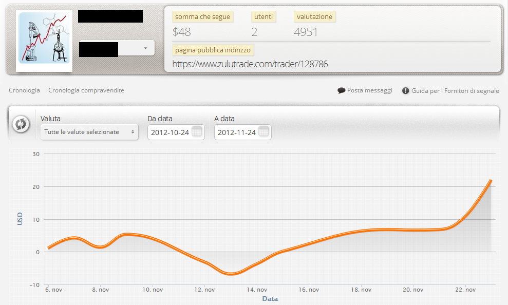 Grafico di BreakON sul mio pannello di controllo ZuluTrade