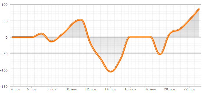 Grafico di BreakON sul profilo pubblico di ZuluTrade