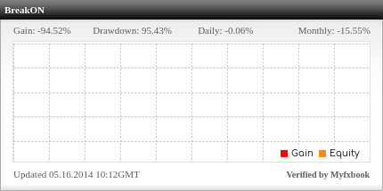 Grafico myfxbook dell’account BreakON
