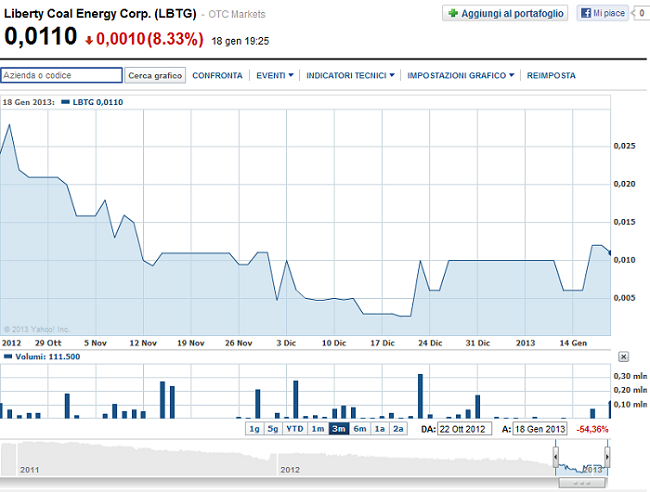 Grafico del titolo Liberty Coal Energy