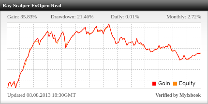Grafico myfxbook dell’account ufficiale di Ray Scalper