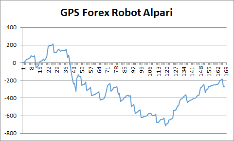 Grafico Excel dei trade di GPS Forex Robot a 1 lotto