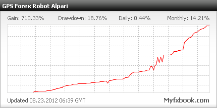 Grafico myfxbook ufficiale di GPS Forex Robot