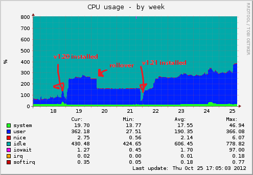 Grafico che mostra lo storico dell&rsquo;utilizzo della CPU in una settimana